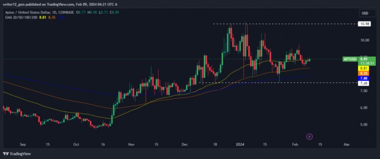 Aptos價格分析：APT價格會下破還是突破？