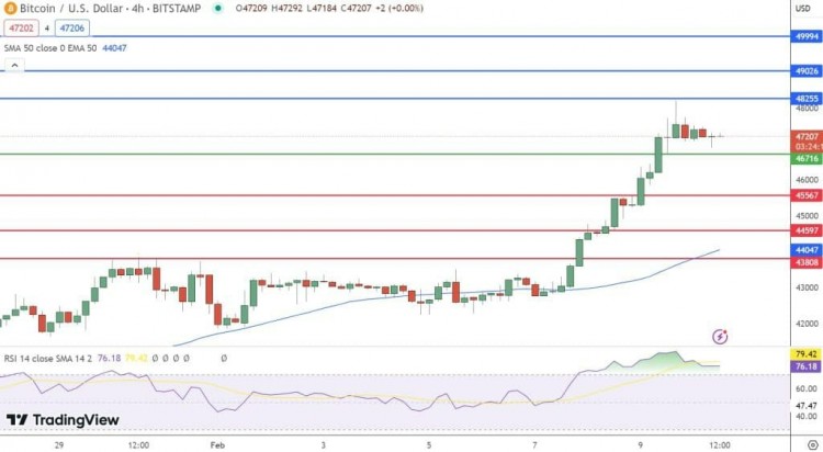 [加密貨幣顧問]比特幣價格預(yù)測：BTC觸及ETF一月高點 本周可能達(dá)到50,000美元