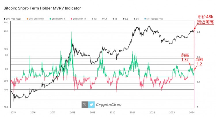 BTC價格回到前期高點，MVRV指標僅升至1.2左右，波動表明健康改善