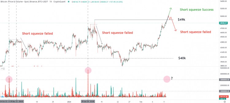 BTC 49k 空頭擠壓決定價格趨勢