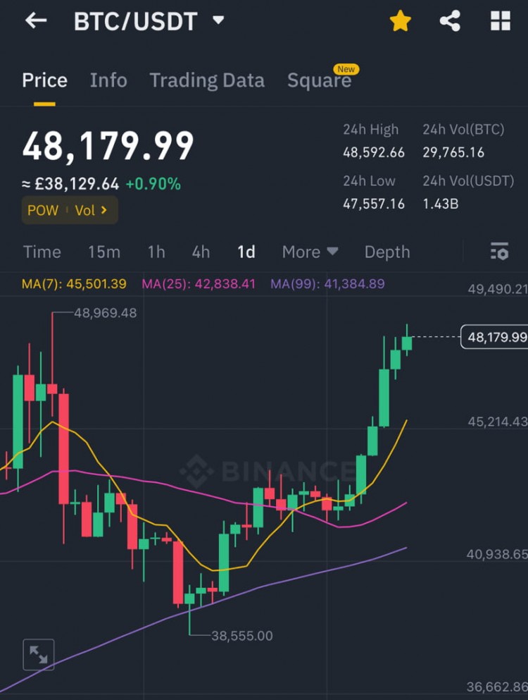 Bitcoin的強(qiáng)勁表現(xiàn)，48,700美元阻力位測(cè)試將至