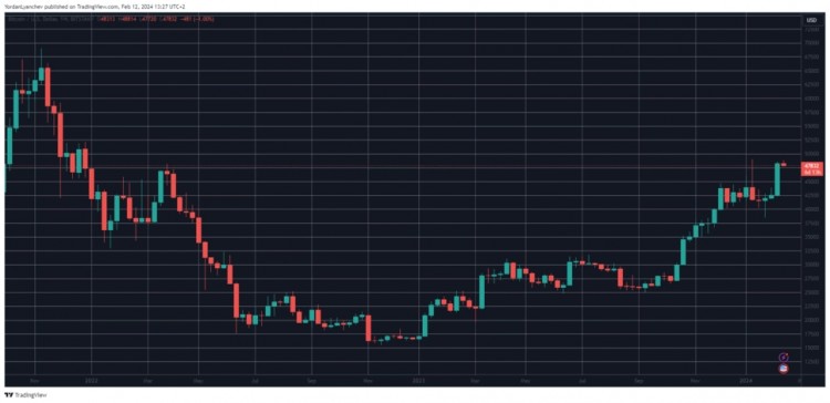 [B4位]BTC 創 21 月 21 日以來最高單周收盤價