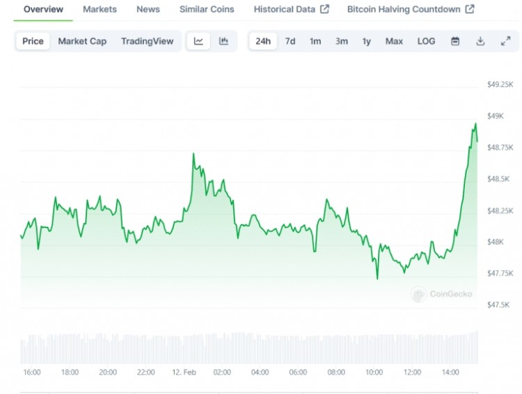 [加密新聞360]比特幣突破49,000美元！