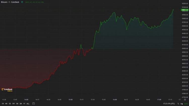 隨著 BTC 減半臨近，剩余區塊不足 10,000 個，比特幣價格上漲至 5 萬美元