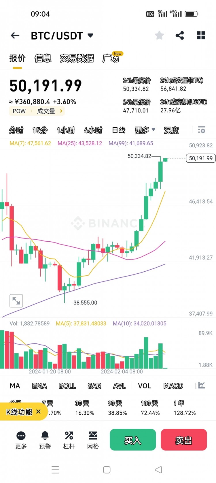比特幣價格處于超買區域預警