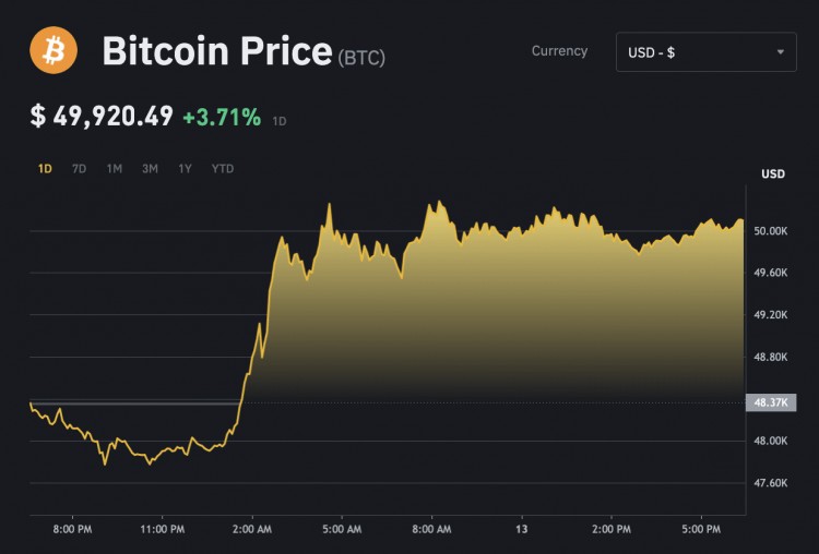 為何 BTC 突破 5 萬美元？ 2021 年以來首次！