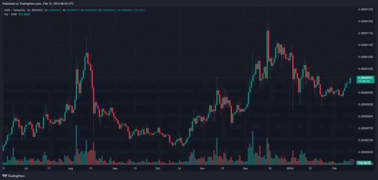 柴犬鯨活動增加 2.51%； SHIB價(jià)格會飆升嗎？