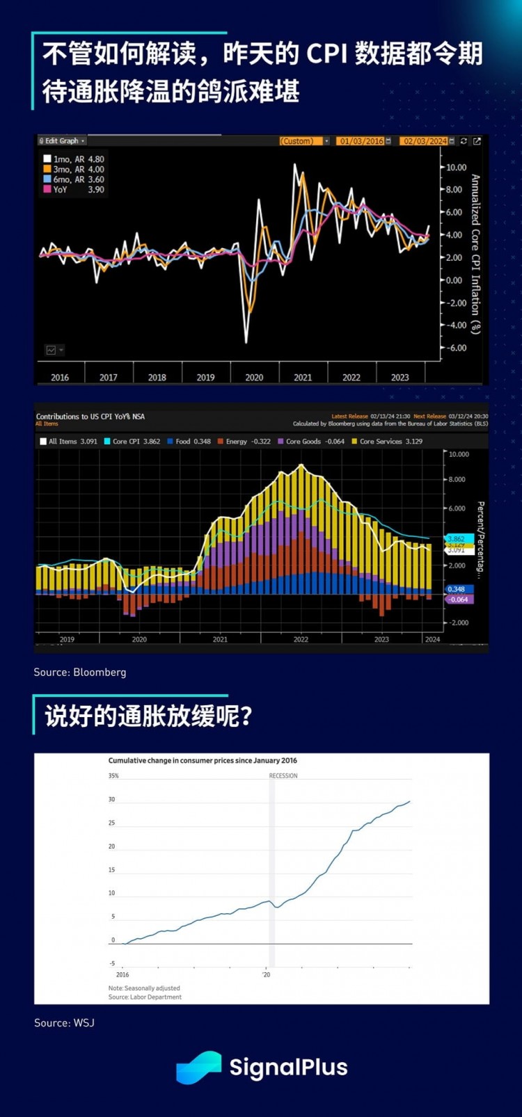 SIGNALPLUS宏觀分析20240214SPX創(chuàng)歷史新高放大數(shù)據(jù)令市場恐慌