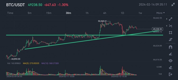 BTC 低位時(shí)間框架分析