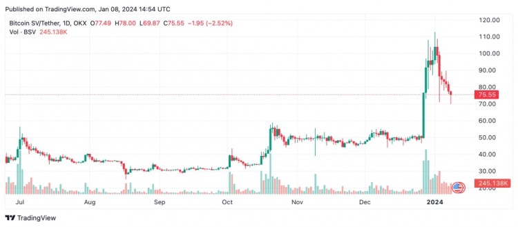 Stacks 股價暴漲 29%，虧損嚴重