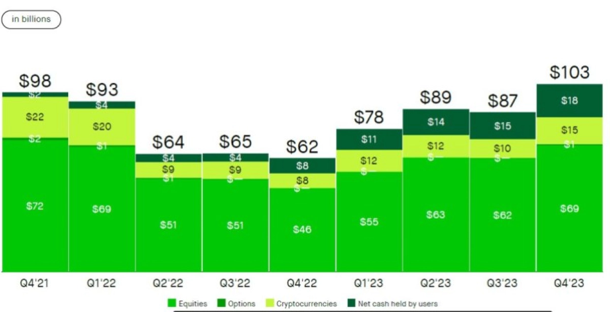 ROBINHOOD現(xiàn)金激增每月用戶流入40億美元