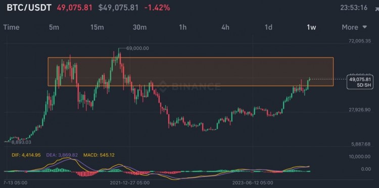 5 萬美元 BTC 目標達成