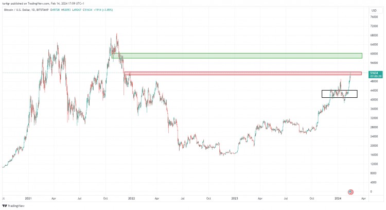 BTC突破50,000美元大關