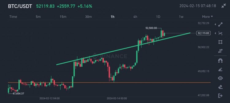 BTC上漲趨勢分析