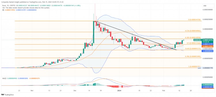 頂級MEME幣進入牛市DOGESHIB和BONK價格分析
