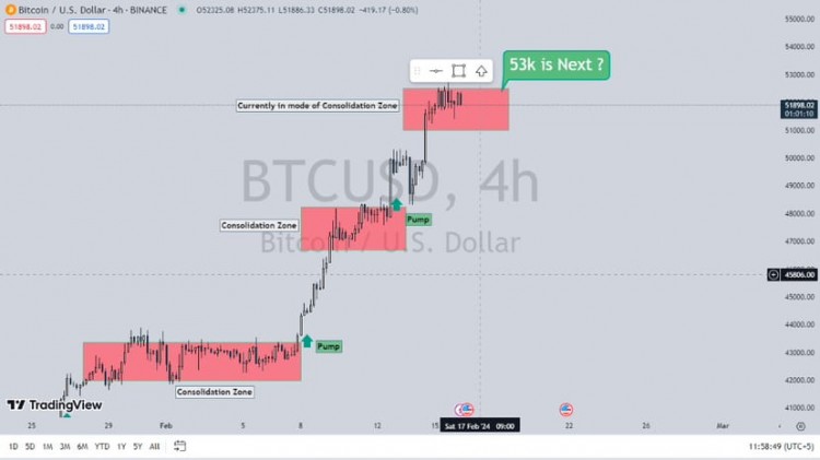 BTC可能反彈至53k，但要注意支撐位和阻力位，關(guān)注51,200點和52,800點預(yù)計在不久的將來可能會反彈