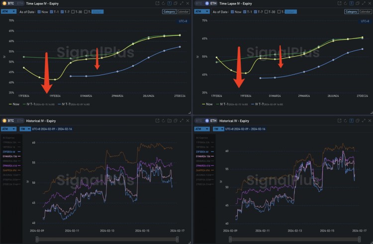 SIGNALPLUS波動率專欄20240216BTC上行勢能衰弱ETH接力繼續突破