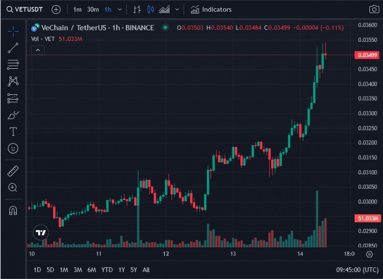 基于此分析，唯鏈 (VET) 價格爆炸可能正在醞釀 600%