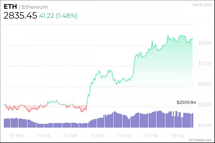 我們詢問 ChatGPT 2024 年比特幣減半后以太坊價(jià)格是多少