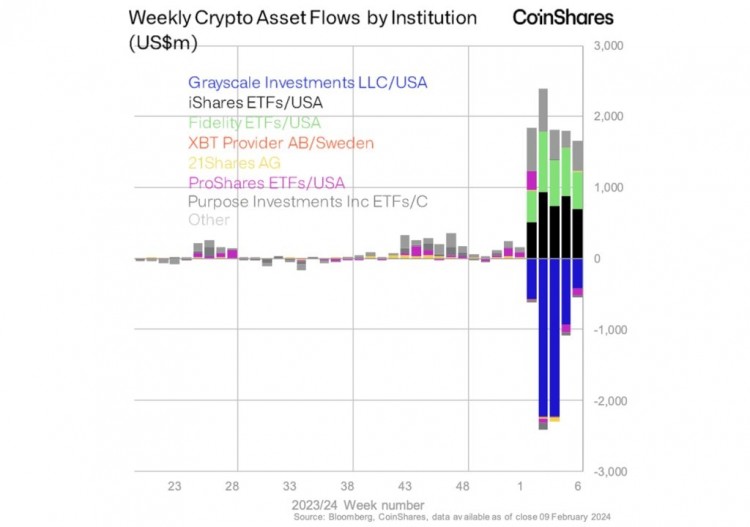Coinshares 報(bào)告顯示現(xiàn)貨比特幣 ETF 占主導(dǎo)地位