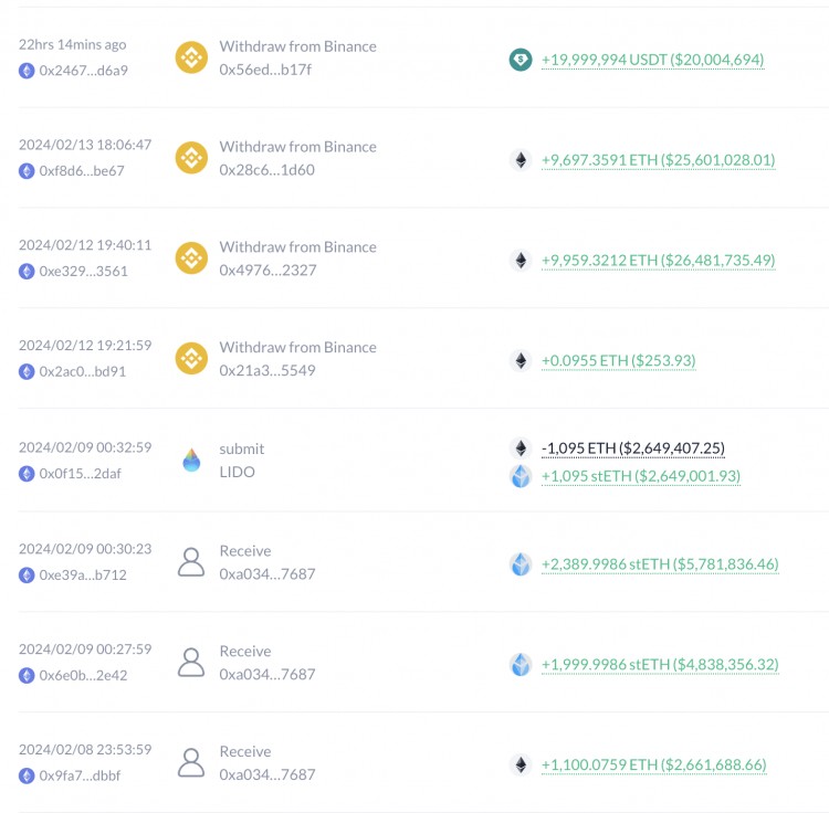 鯨魚通過CEX提現+鏈上申購購買57,154 ETH，浮動利潤863萬美元（+5%）