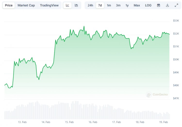 比特幣BTC價格整合瑞波幣XRP發展等2月19日比特幣回顧