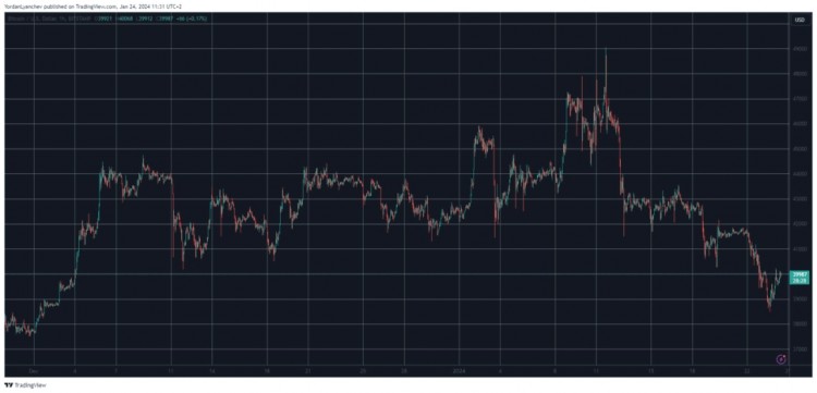 BTC 回到 4 萬美元