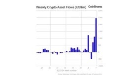 [奧馬爾]比特幣 ETF 每周流入創(chuàng)紀(jì)錄的 $2.4B；布拉克