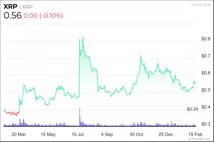 專家認為2024年運行至2美元XRP將飆升