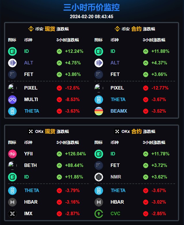熱門幣圈速覽，投資機會把握！