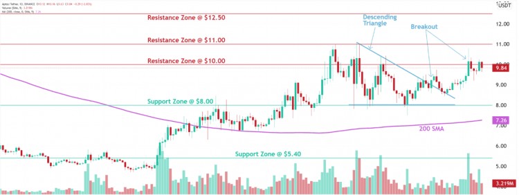 潛在交易機會：APT/USDT 見證下降三角形突破 10 美元關口確認上升趨勢保持警惕！