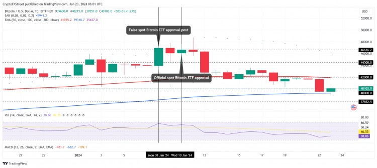 SEC 揭露黑客在 X 上發布虛假現貨比特幣 ETF 批準信息的技術