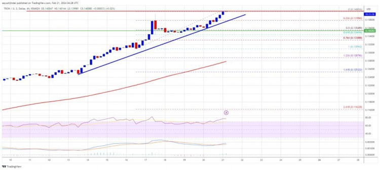 [加密藝術家]Tron 價格近期回升，比特幣和