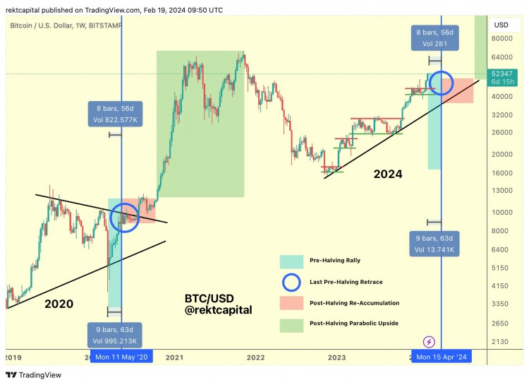 比特幣減半的4個階段歷史重演再現投資經驗資料來源：REKT CAPITAL ON X