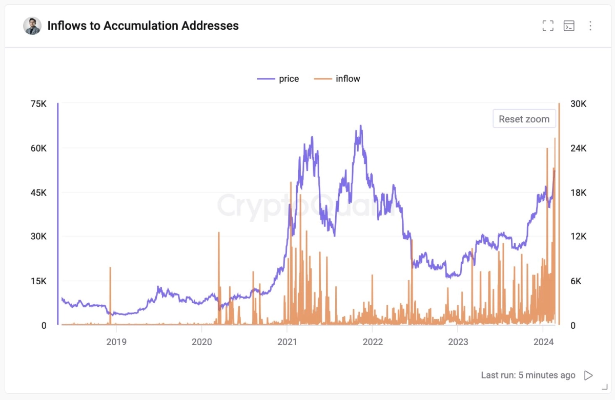 [亞伯拉罕]比特幣看漲信號：HODLer 錢包的資金流入達到最高水平