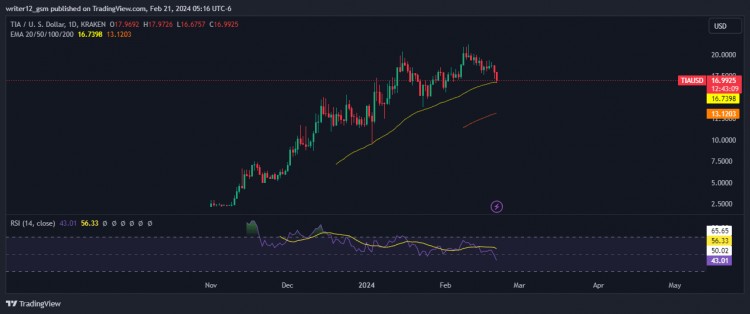 Celestia 加密貨幣價格預測：TIA 能否突破 20 美元大關？