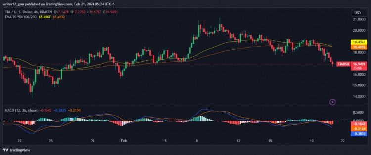 CELESTIA加密貨幣價(jià)格預(yù)測(cè)TIA能否突破20美元大關(guān)