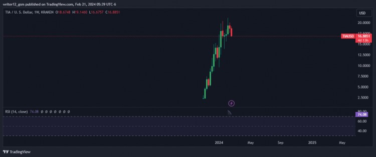 CELESTIA加密貨幣價(jià)格預(yù)測(cè)TIA能否突破20美元大關(guān)