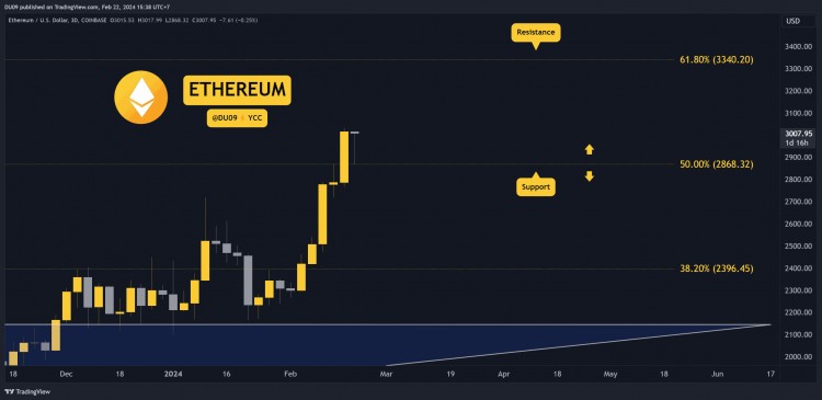 為什么以太坊（ETH）今天價(jià)格上漲？