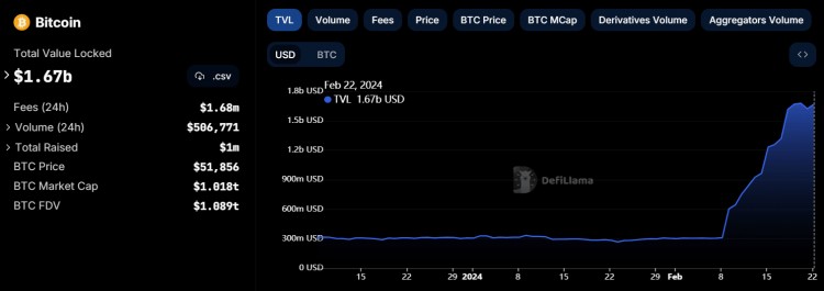 比特幣TVL在30天內(nèi)飆升525具體過程如下