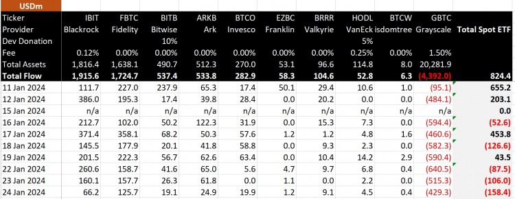[加密360]九天內(nèi)，現(xiàn)貨比特幣 ETF 已錄得價(jià)值 5 億美元的資金流出