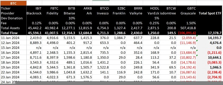 九天內現貨比特幣ETF已錄得價值5億美元的資金流出