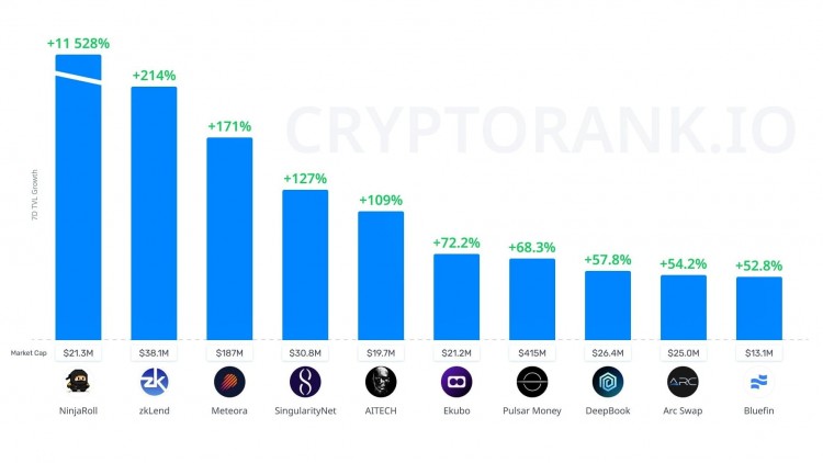 7D TVL增長排名前10的項目ninjarollorg +11 528% zkLend +214% MeteoraAG +171% SingularityNET +127% AITECHio +10