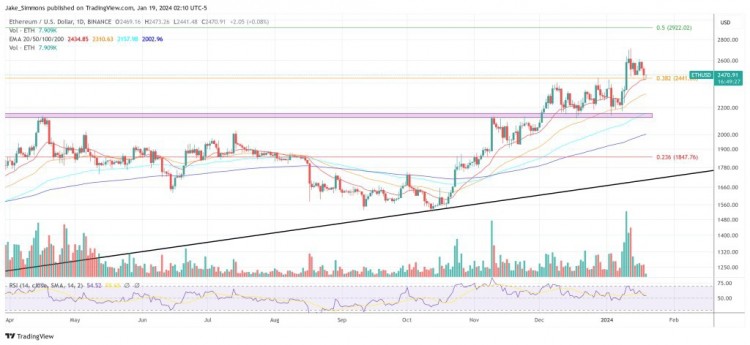 [加密王]以太坊 ETF 獲得批準的機會很大，但有些人