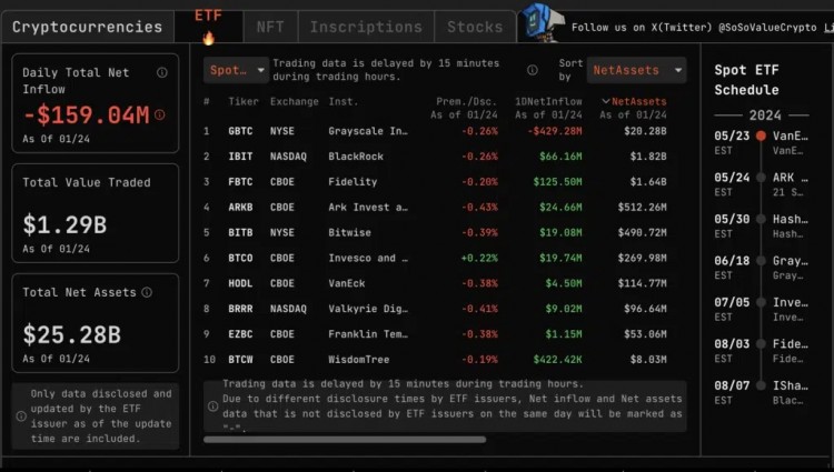 比特幣現(xiàn)貨ETF錄得單日最大凈流出總額