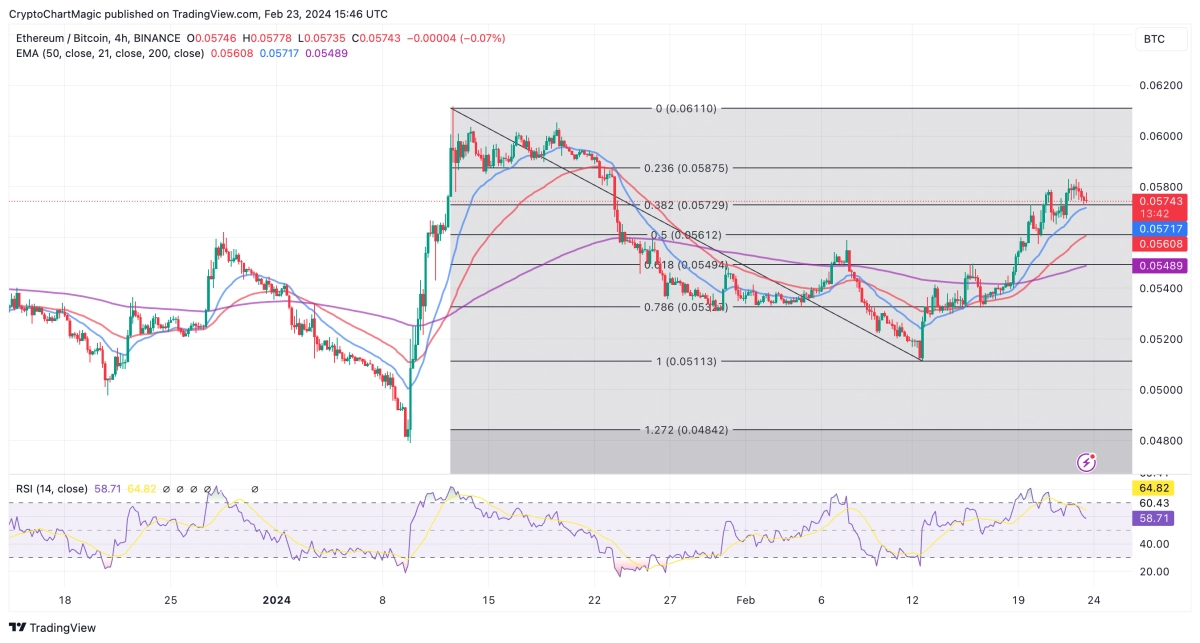 ETHBTC圖表分析以太坊相對比特幣的反彈是否會迎來山寨幣季節