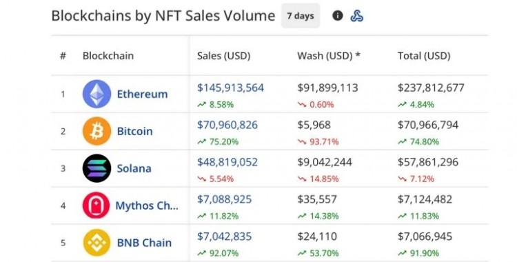 [加密新聞360]隨著比特幣的攀升，每周 NFT 銷量增長 17%