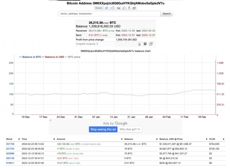 比特幣鯨魚在單筆交易中購買了價值超過 10 億美元的 BTC