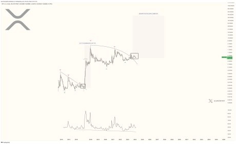 [渦流]XRP 價格飆升：分析師預測將突破 200 美元
