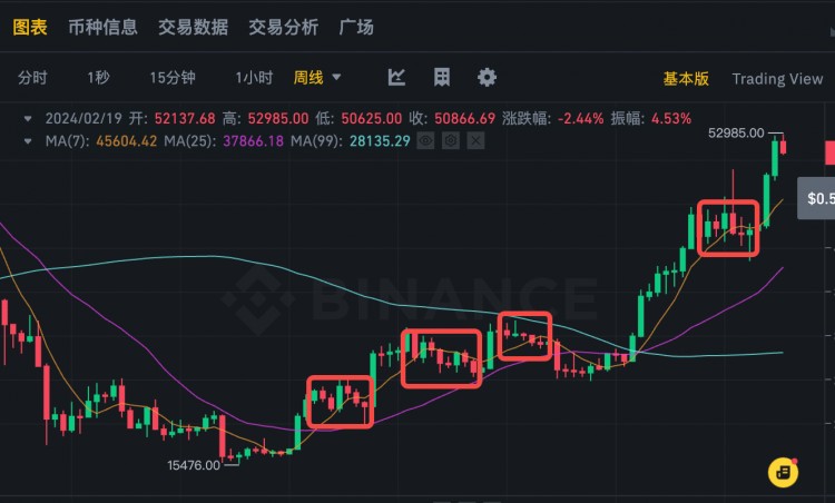 比特幣要回調暴跌了嗎？此輪上漲還有哪些版塊值得關注？